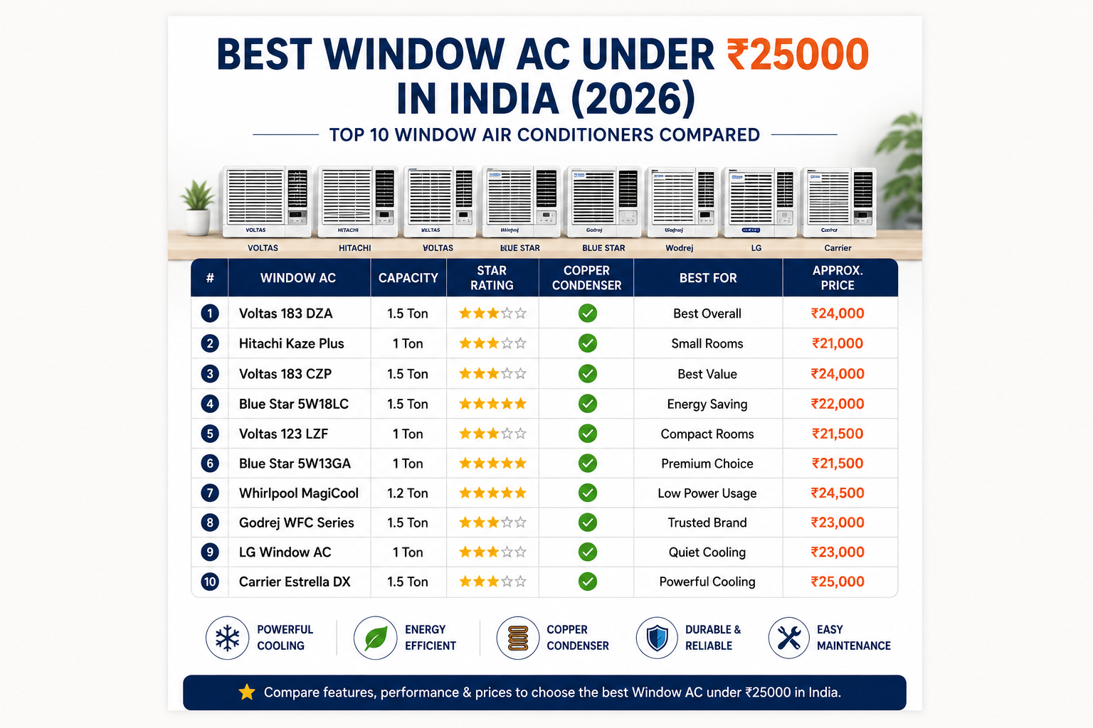 Best Window AC Under ₹25000 in India (2026): Top 10 Budget Picks